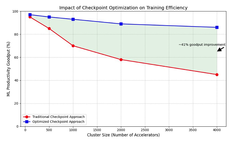 Impact of Checkpoint Optimization on Training Efficiency